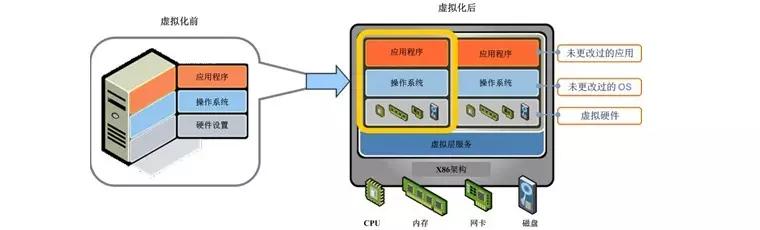 什么是容器技术和虚拟化技术，虚拟化技术和容器技术-图3