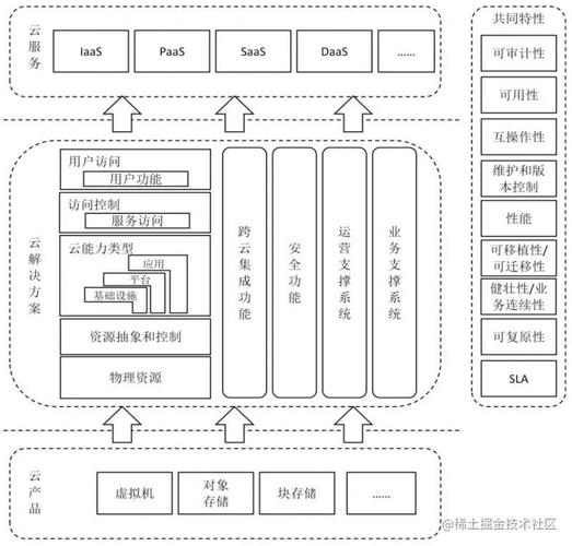 云计算下的数据库架构如何选择适合你的数据库（云计算 数据库）-图3