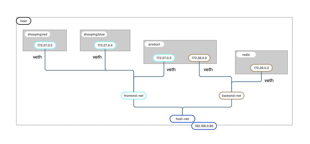 DockerCompose，两个工具的比较（docker和compose）-图3