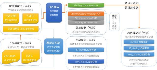 云存储技术介绍如何选择最适合你的存储方案？（云存储技术介绍如何选择最适合你的存储方案）-图1