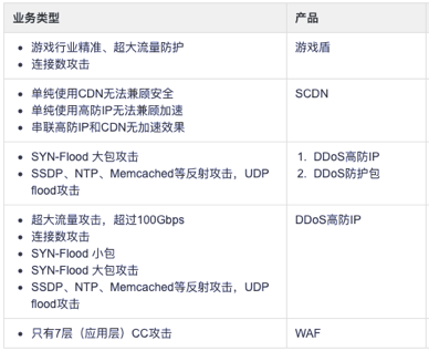 云安全实战如何防止DDoS攻击和恶意入侵？（云安全实战如何防止DDoS攻击和恶意入侵？)-图2