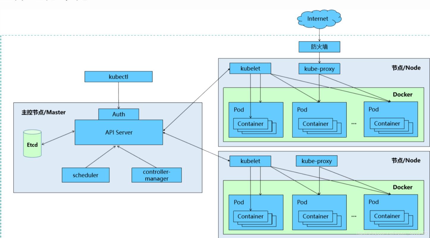 k8s架构详解，kubernetes 部署-图1