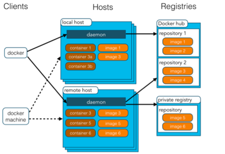 云计算中的容器技术Docker及其基础知识（docker教程)-图1