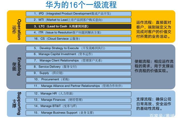 华为 gts华为GTS（Global Trade Service）是华为公司为全球客户提供的一站式、全流程的贸易服务解决方案。它致力于帮助客户快速、高效地完成国际贸易流程，降低贸易成本，提高贸易效率，从而助力客户在全球市场取得成功。华为GTS涵盖了从订单管理、物流运作、报关清关、仓储配送到售后服务等全流程的业务，为客户提供了全方位的贸易服务支持。-图1