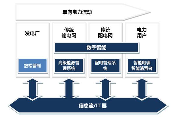 华为 智电华为智电是华为公司针对智能电网领域推出的一款全面解决方案。它通过整合华为在通信、云计算、物联网等领域的技术优势，为智能电网的建设和发展提供了强大的支持。华为智电解决方案涵盖了从能源生产、输配电、用电管理到能源交易等多个环节，旨在实现电力系统的智能化、高效化和绿色化。-图1