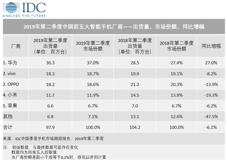 华为与ov华为和OPPO、vivo，被业界并称为“华OV”，是中国手机市场的三大巨头。它们各自拥有强大的研发实力和市场份额，同时也在全球市场上取得了显著的成绩。下面，我们将详细介绍华为和OPPO、vivo的发展历程、产品特点以及市场表现。-图2