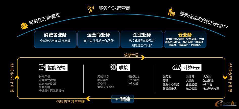 华为有悬浮华为是一家全球领先的信息和通信技术（ICT）解决方案提供商，其产品和解决方案已经应用于超过170个国家，服务全球的1/3人口。华为的业务涵盖了从网络设备、智能终端，到云服务等多个领域，是全球最大的电信设备供应商，也是全球第二大智能手机厂商。-图2