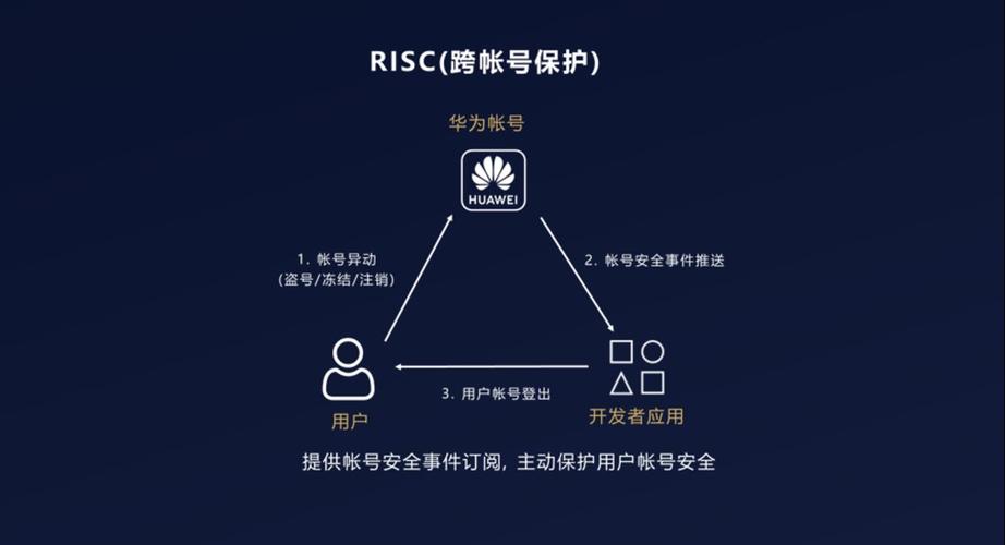 华为帐号大全华为账号是华为公司为用户提供的一种身份认证方式，用户可以通过注册华为账号来使用华为的各种服务。华为账号可以用于登录华为手机、平板、电脑等设备，以及访问华为云、华为商城、华为应用市场等平台。以下是关于华为账号的详细介绍：-图2