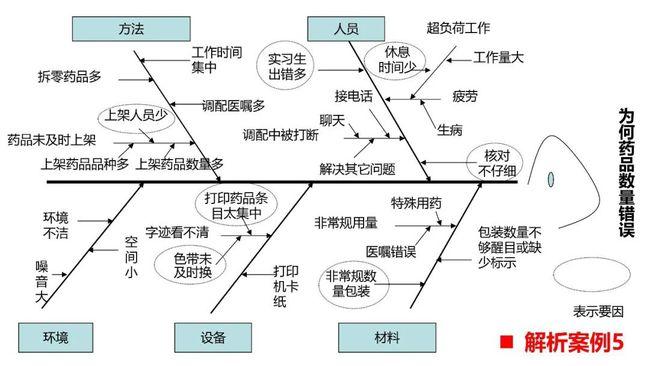 华为鱼骨图华为鱼骨图，是华为公司用于问题分析和解决的一种工具。它源自质量管理领域，被广泛应用于企业管理和项目决策中，帮助团队识别问题的根本原因，并找到解决问题的最佳策略。-图2