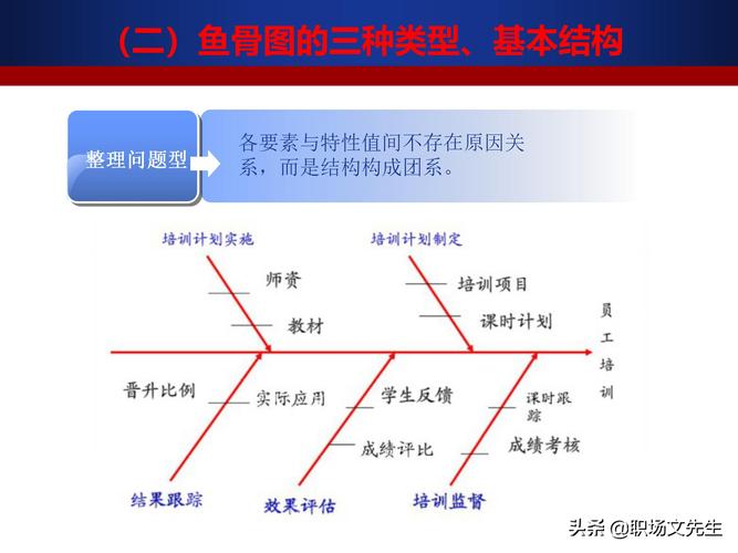 华为鱼骨图华为鱼骨图，是华为公司用于问题分析和解决的一种工具。它源自质量管理领域，被广泛应用于企业管理和项目决策中，帮助团队识别问题的根本原因，并找到解决问题的最佳策略。-图3