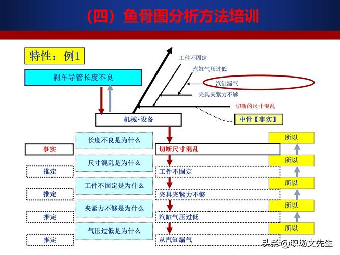 华为鱼骨图华为鱼骨图，是华为公司用于问题分析和解决的一种工具。它源自质量管理领域，被广泛应用于企业管理和项目决策中，帮助团队识别问题的根本原因，并找到解决问题的最佳策略。-图1