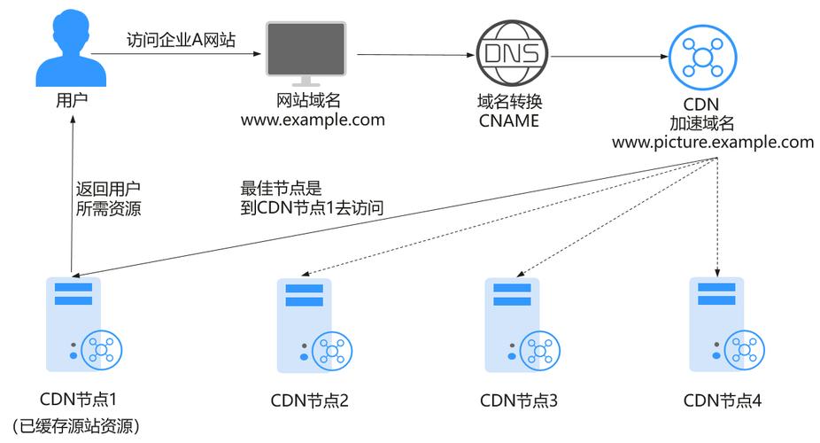 app挂cdn加速重要吗_CDN加速-图1