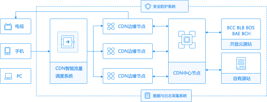 安装cdn服务器_内容分发网络 CDN-图3