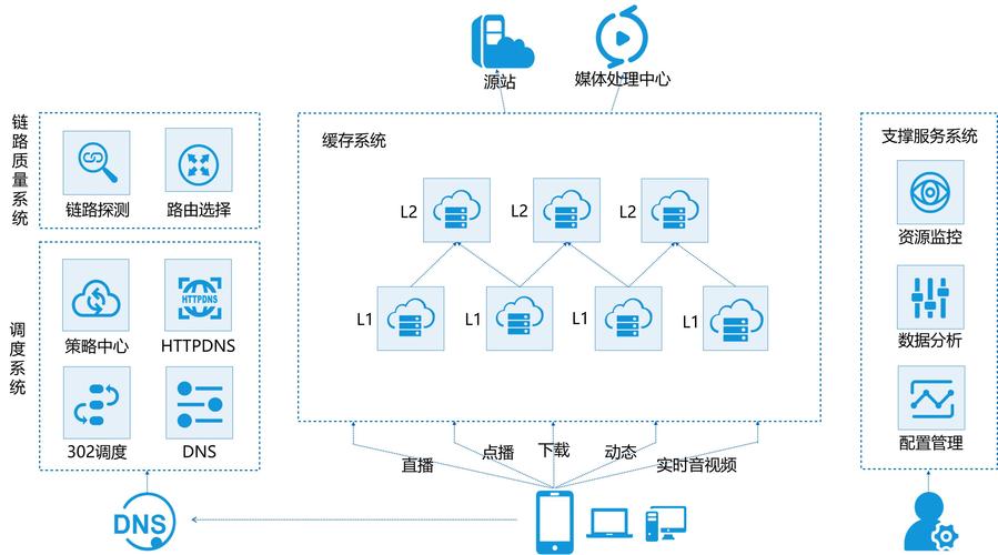 安装cdn服务器_内容分发网络 CDN-图2