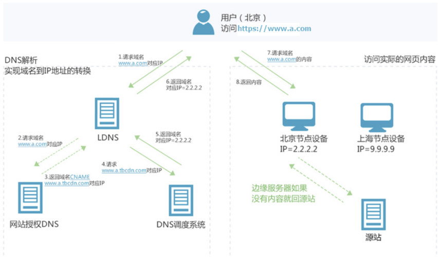 安装cdn服务器_内容分发网络 CDN-图1