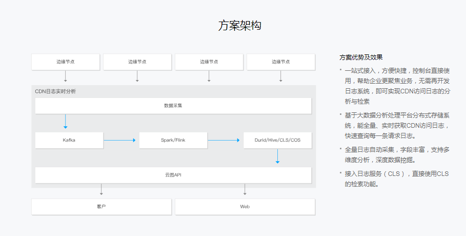 app访问人多了比较卡用cdn_通过日志分析恶意访问地址-图2