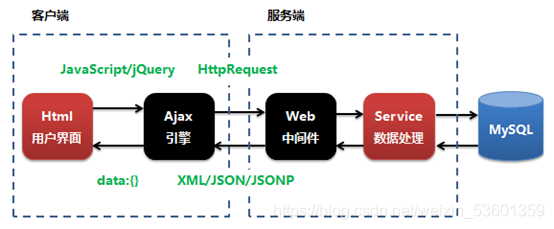 ajax控制通信_通信-图2