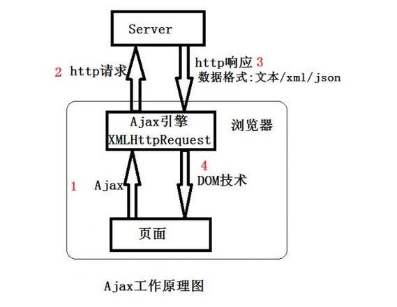 ajax框架_传感框架-图3