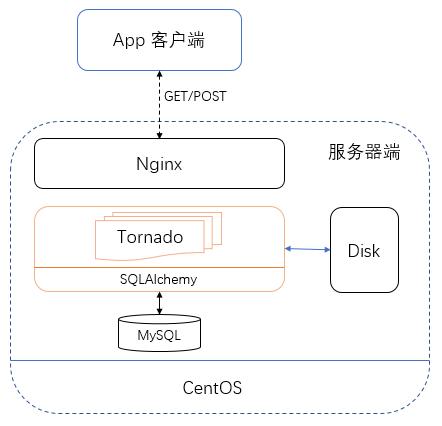 app后端服务器_后端服务器-图3