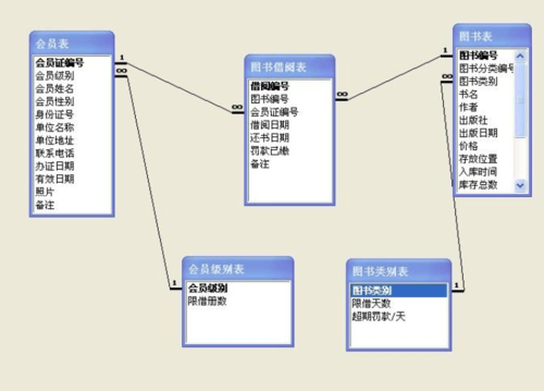 access数据库设计在哪_数据库设计-图1