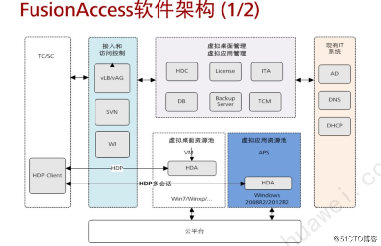 ad pcb导入网络表_配置云桌面和Windows AD网络互通-图1