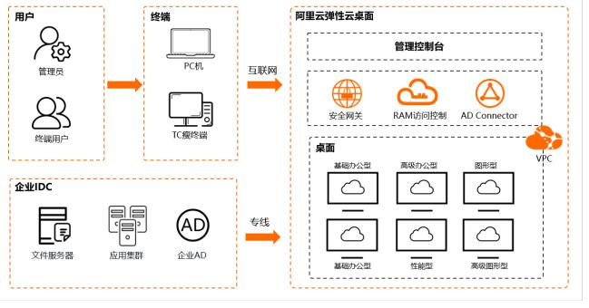 ad pcb导入网络表_配置云桌面和Windows AD网络互通-图2