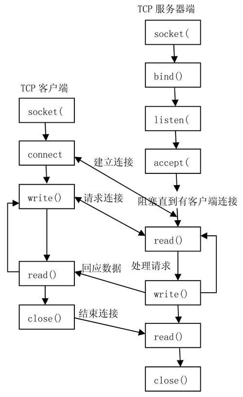 安卓socket通信机制_通信-图1