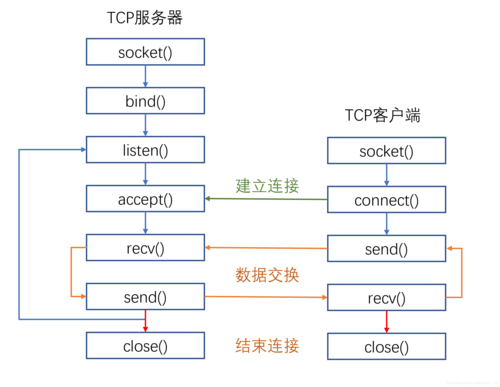 安卓socket通信机制_通信-图3