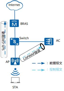 AC域名_独立AC和Fit AP-图1