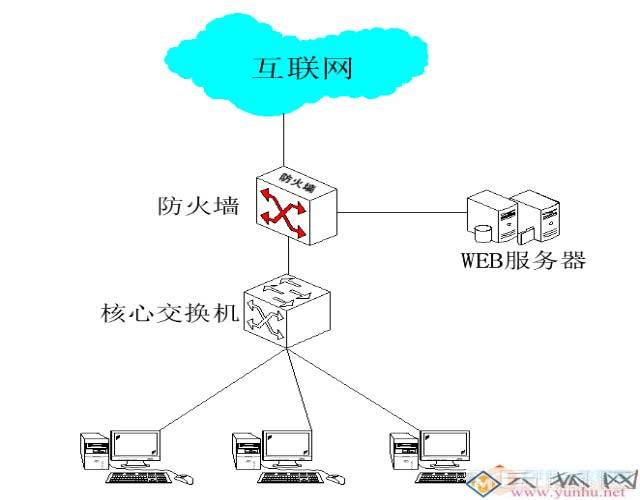 按防火墙在网络中的位置划分_区块划分-图1