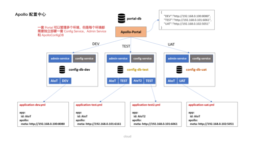 apollo数据库服务器配置_Apollo部署-图1