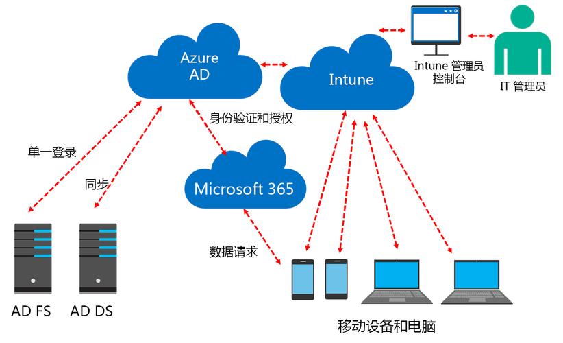 ad配置远程服务器的磁盘配额_配置Azure AD远程认证-图2