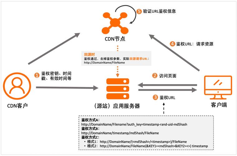 app使用用户带宽做cdn_创建用户并授权使用CDN-图2