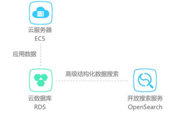 app开发用传统数据库还是云数据库_云数据库 RDS-图1