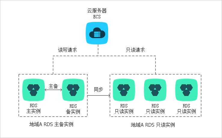 app开发用传统数据库还是云数据库_云数据库 RDS-图2