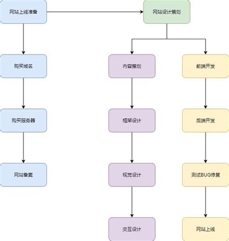 安卓 网站制作_制作APP流程-图2