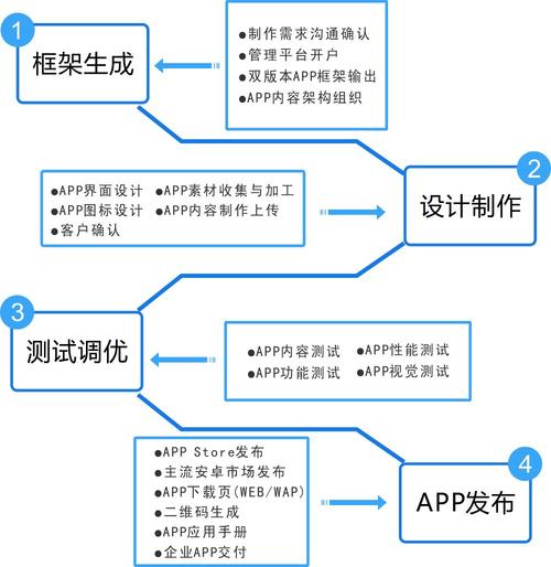 安卓 网站制作_制作APP流程-图3