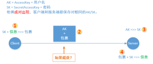 ak sk 原理_AK/SK认证-图1