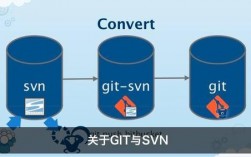 SVN和GIT是什么关系？ 香港服务器可以部署吗？（git和svn的区别和优缺点)