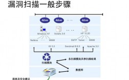 安全漏洞扫描工具_扫描的安全漏洞告警如何分析定位?