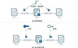 简述密码学中的两种不同加密技术的区别，数据安全加密技术:从对称加密到非对称加密的过程