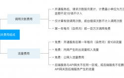 api 计费_计费说明