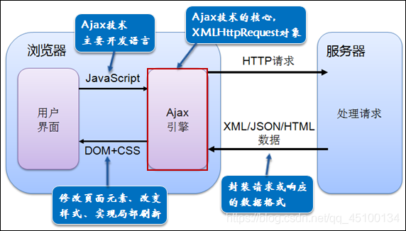 ajax实现局部刷新_局部控制-图3