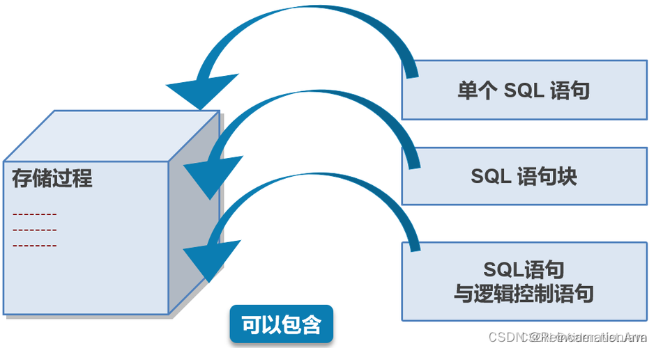 aspnet sql存储过程_存储过程-图1