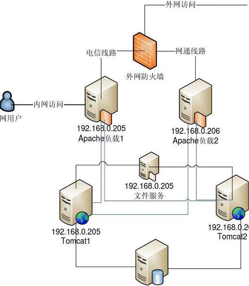 apache负载均衡部署图_部署图-图1