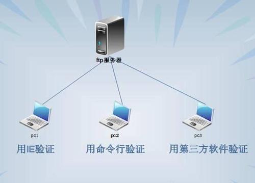 arm 移植 ftp服务器_什么是移植，为什么要移植-图3